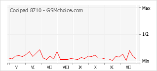 Grafico di modifiche della popolarità del telefono cellulare Coolpad 8710