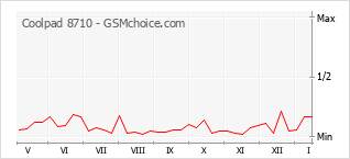 Traçar mudanças de populariedade do telemóvel Coolpad 8710