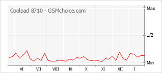 Диаграмма изменений популярности телефона Coolpad 8710