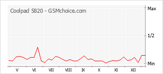 Diagramm der Poplularitätveränderungen von Coolpad 5820