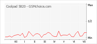 Popularity chart of Coolpad 5820