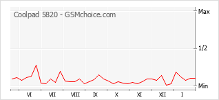 Gráfico de los cambios de popularidad Coolpad 5820
