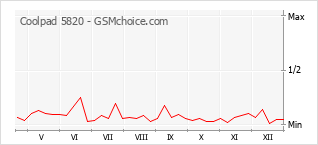 Grafico di modifiche della popolarità del telefono cellulare Coolpad 5820