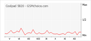 Populariteit van de telefoon: diagram Coolpad 5820
