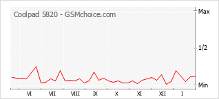 Traçar mudanças de populariedade do telemóvel Coolpad 5820