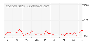 Диаграмма изменений популярности телефона Coolpad 5820