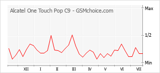 Gráfico de los cambios de popularidad Alcatel One Touch Pop C9