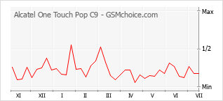 Le graphique de popularité de Alcatel One Touch Pop C9