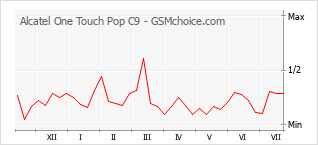 Grafico di modifiche della popolarità del telefono cellulare Alcatel One Touch Pop C9