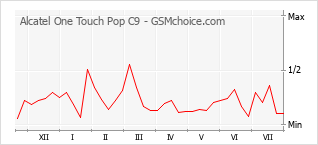 Populariteit van de telefoon: diagram Alcatel One Touch Pop C9