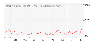 Le graphique de popularité de Philips Xenium W8578