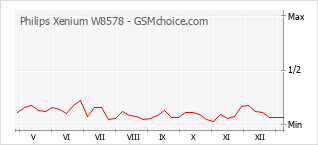 Grafico di modifiche della popolarità del telefono cellulare Philips Xenium W8578