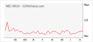 Popularity chart of NEC N910