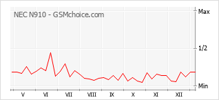 Gráfico de los cambios de popularidad NEC N910