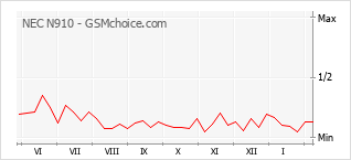 Le graphique de popularité de NEC N910