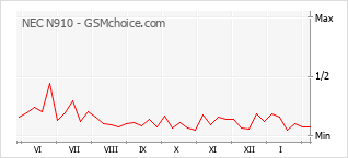 Диаграмма изменений популярности телефона NEC N910