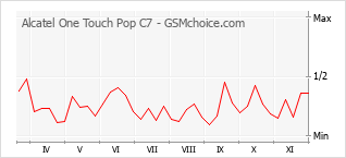 Gráfico de los cambios de popularidad Alcatel One Touch Pop C7