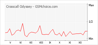 Diagramm der Poplularitätveränderungen von Crosscall Odyssey