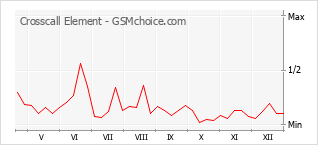 Diagramm der Poplularitätveränderungen von Crosscall Element