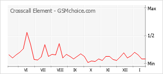 Le graphique de popularité de Crosscall Element