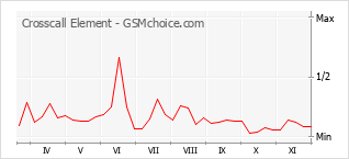 Grafico di modifiche della popolarità del telefono cellulare Crosscall Element