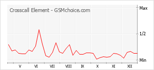 Populariteit van de telefoon: diagram Crosscall Element