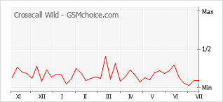 Popularity chart of Crosscall Wild