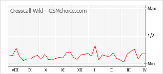 Gráfico de los cambios de popularidad Crosscall Wild