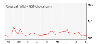 Populariteit van de telefoon: diagram Crosscall Wild