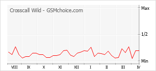 Traçar mudanças de populariedade do telemóvel Crosscall Wild