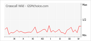 Диаграмма изменений популярности телефона Crosscall Wild