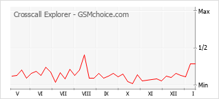 Popularity chart of Crosscall Explorer