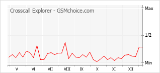 Le graphique de popularité de Crosscall Explorer
