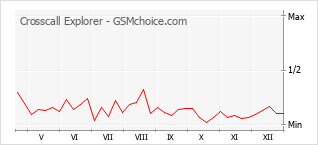 Grafico di modifiche della popolarità del telefono cellulare Crosscall Explorer