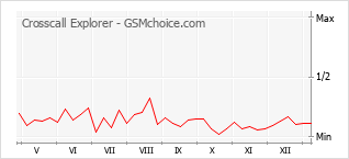Populariteit van de telefoon: diagram Crosscall Explorer