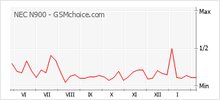 Diagramm der Poplularitätveränderungen von NEC N900