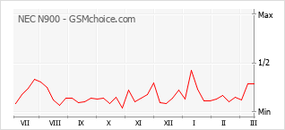 Gráfico de los cambios de popularidad NEC N900