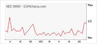 Grafico di modifiche della popolarità del telefono cellulare NEC N900