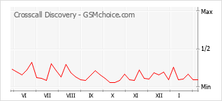 Grafico di modifiche della popolarità del telefono cellulare Crosscall Discovery