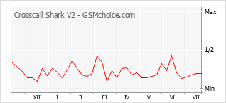 Popularity chart of Crosscall Shark V2