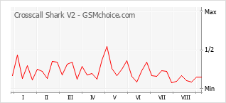 Grafico di modifiche della popolarità del telefono cellulare Crosscall Shark V2
