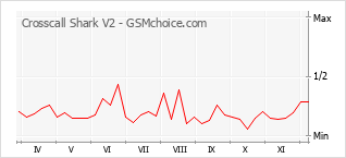 Populariteit van de telefoon: diagram Crosscall Shark V2