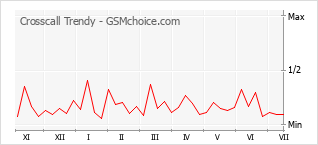 Popularity chart of Crosscall Trendy