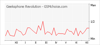 Popularity chart of Geeksphone Revolution
