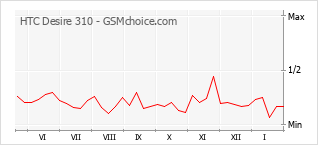 Diagramm der Poplularitätveränderungen von HTC Desire 310