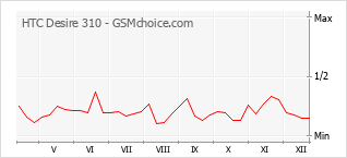 Popularity chart of HTC Desire 310