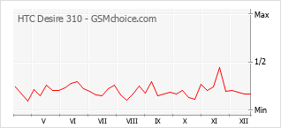 Le graphique de popularité de HTC Desire 310