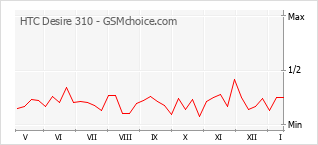 Grafico di modifiche della popolarità del telefono cellulare HTC Desire 310