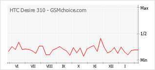 Populariteit van de telefoon: diagram HTC Desire 310