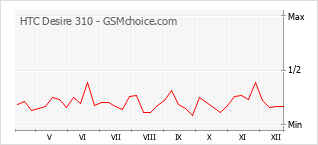 Traçar mudanças de populariedade do telemóvel HTC Desire 310